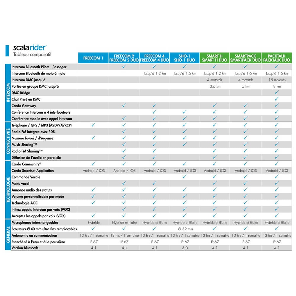 Intercomunicador Cardo Freecom 1 (1 Peça)